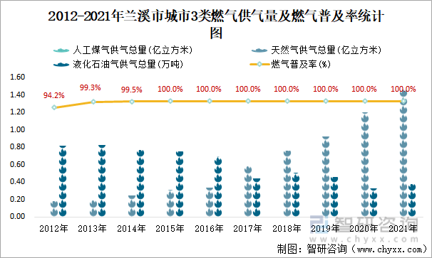 2012-2021年兰溪市城市3类燃气供气量及燃气普及率统计图