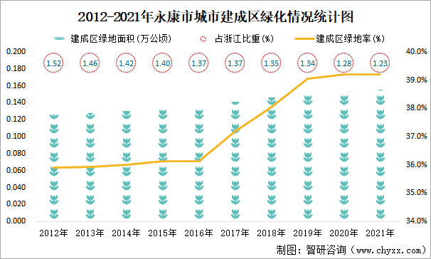 2012-2021年永康市城市建成区绿化情况统计图