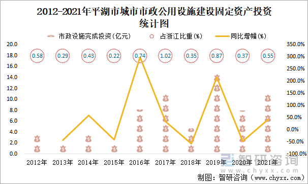 2012-2021年平湖市城市市政公用設(shè)施建設(shè)固定資產(chǎn)投資統(tǒng)計(jì)圖