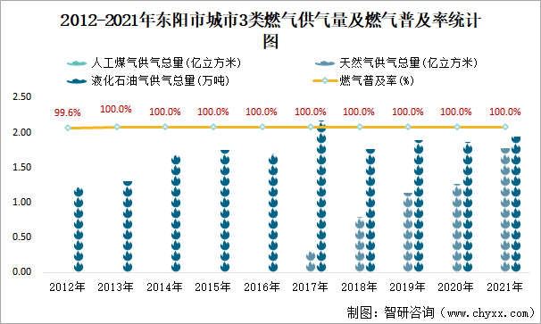 2012-2021年东阳市城市3类燃气供气量及燃气普及率统计图