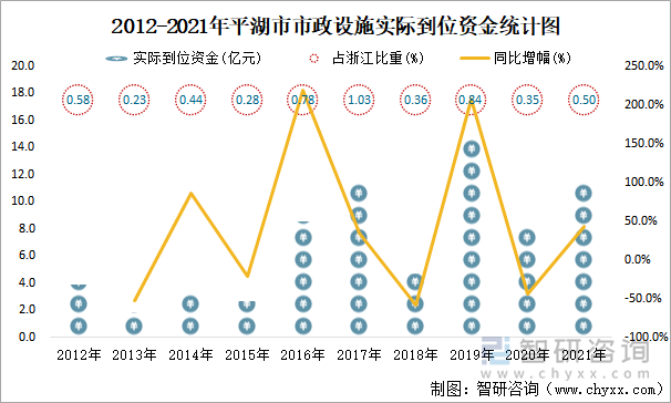 2012-2021年平湖市市政設(shè)施實(shí)際到位資金統(tǒng)計(jì)圖