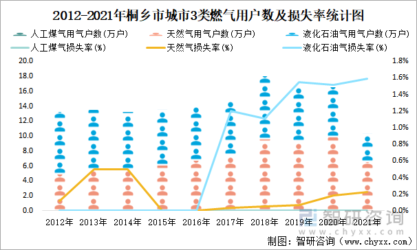 2012-2021年桐鄉(xiāng)市城市3類(lèi)燃?xì)庥脩?hù)數(shù)及損失率統(tǒng)計(jì)圖