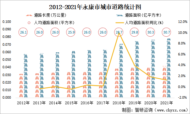 2012-2021年永康市城市道路统计图