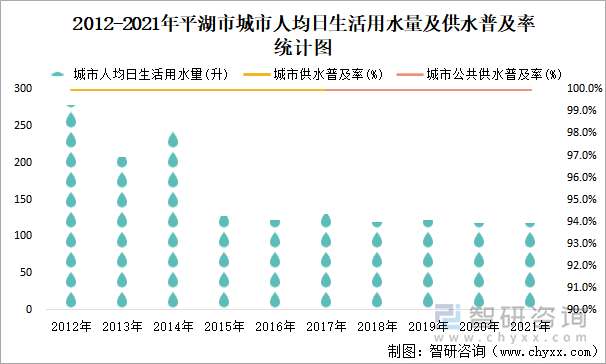 2012-2021年平湖市城市人均日生活用水量及供水普及率統(tǒng)計(jì)圖