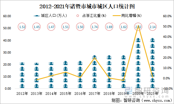 2012-2021年諸暨市城市城區(qū)人口統(tǒng)計圖