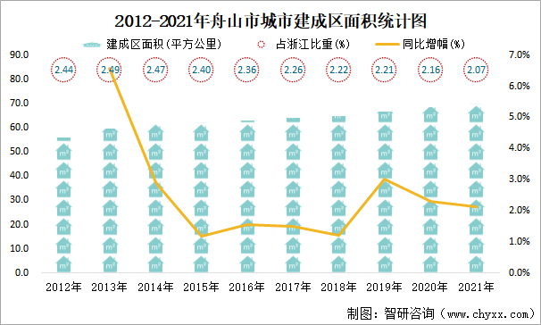 2012-2021年舟山市城市建成区面积统计图