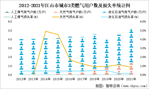 2012-2021年江山市城市3類燃?xì)庥脩魯?shù)及損失率統(tǒng)計圖