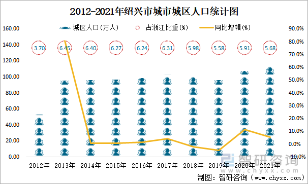 2012-2021年绍兴市城市城区人口统计图