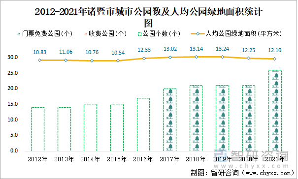 2012-2021年諸暨市城市公園數(shù)及人均公園綠地面積統(tǒng)計圖