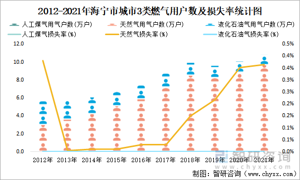 2012-2021年海宁市城市3类燃气用户数及损失率统计图