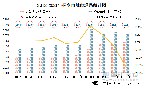 2012-2021年桐鄉(xiāng)市城市道路統(tǒng)計(jì)圖