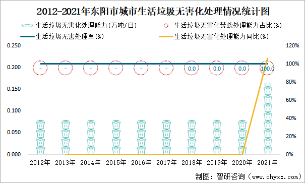 2012-2021年东阳市城市生活垃圾无害化处理情况统计图