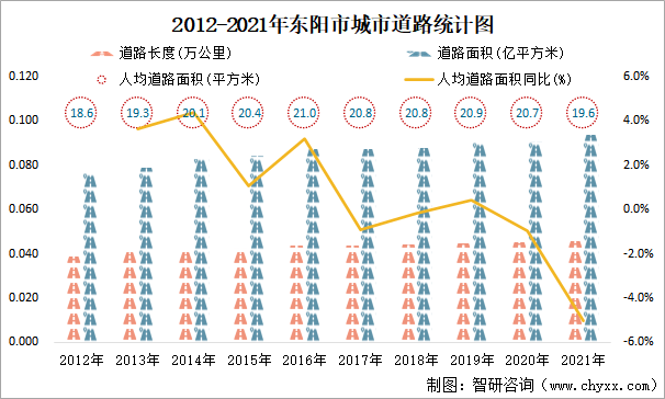 2012-2021年东阳市城市道路统计图