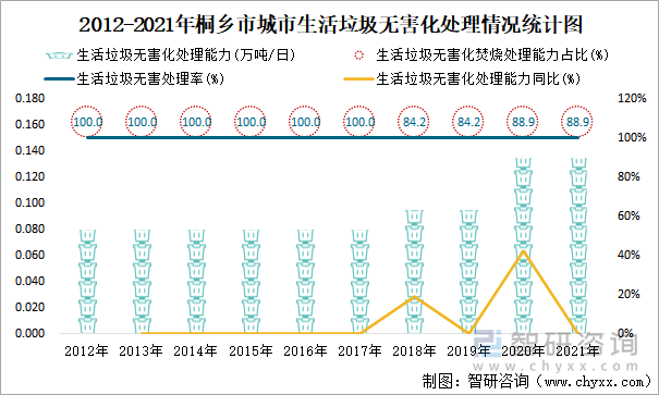 2012-2021年桐鄉(xiāng)市城市生活垃圾無(wú)害化處理情況統(tǒng)計(jì)圖