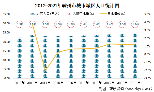 2012-2021年嵊州市城市城区人口统计图