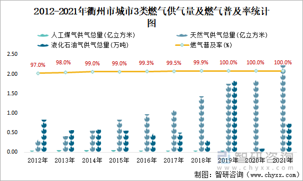 2012-2021年衢州市城市3類燃?xì)夤饬考叭細(xì)馄占奥式y(tǒng)計圖