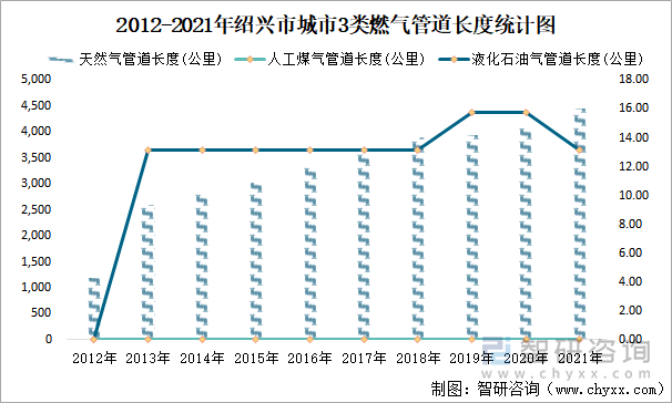 2012-2021年绍兴市城市3类燃气管道长度统计图