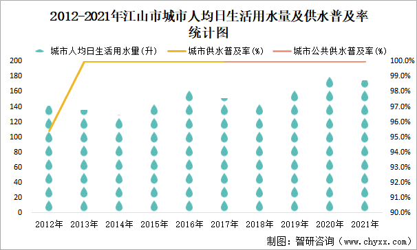 2012-2021年江山市城市人均日生活用水量及供水普及率統(tǒng)計圖