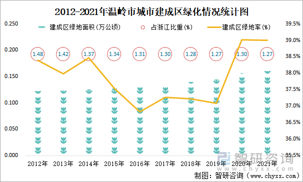 2012-2021年温岭市城市建成区绿化情况统计图