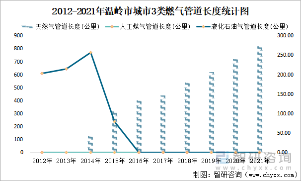 2012-2021年温岭市城市3类燃气管道长度统计图