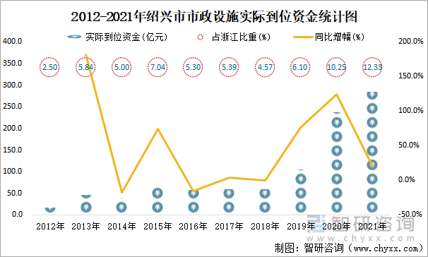 2012-2021年绍兴市市政设施实际到位资金统计图