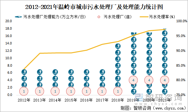 2012-2021年温岭市城市污水处理厂及处理能力统计图