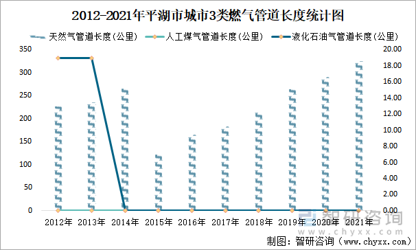 2012-2021年平湖市城市3類燃?xì)夤艿篱L度統(tǒng)計(jì)圖