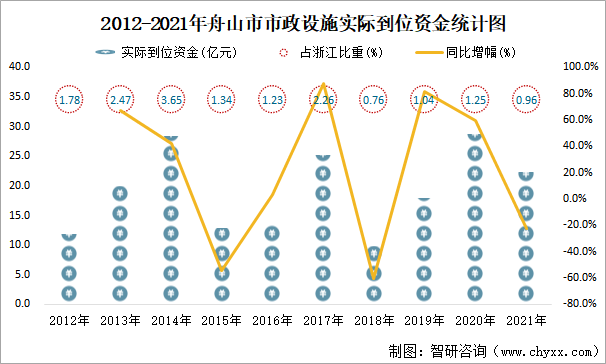 2012-2021年舟山市市政设施实际到位资金统计图