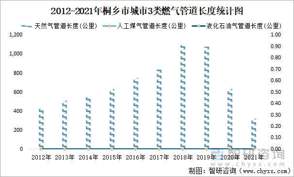 2012-2021年桐鄉(xiāng)市城市3類(lèi)燃?xì)夤艿篱L(zhǎng)度統(tǒng)計(jì)圖