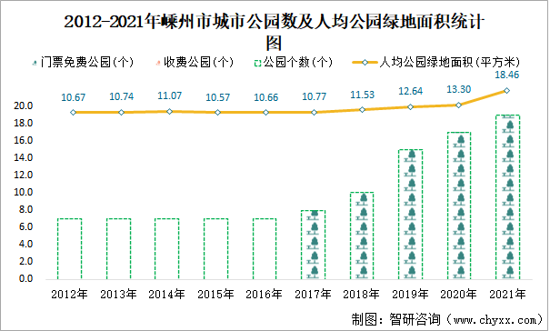 2012-2021年嵊州市城市公园数及人均公园绿地面积统计图