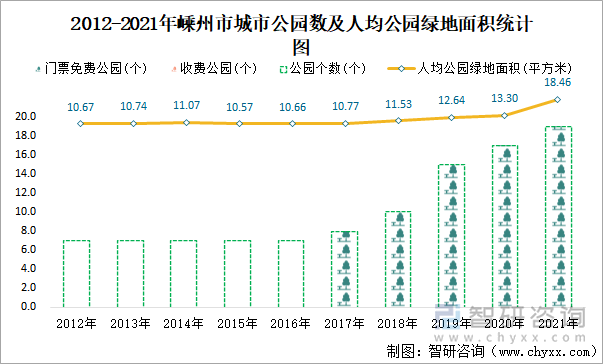 2012-2021年嵊州市城市公园数及人均公园绿地面积统计图