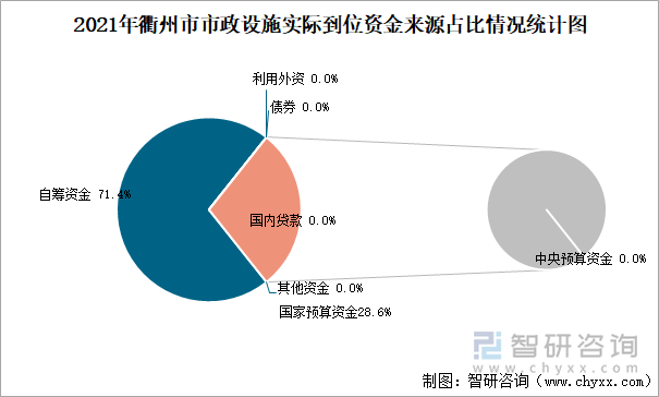 2021年衢州市市政設(shè)施實際到位資金來源占比情況統(tǒng)計圖