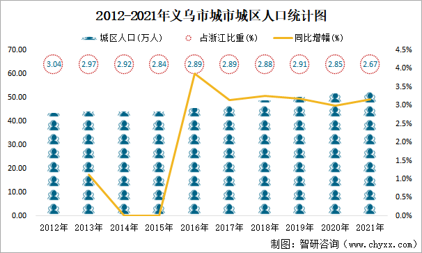 2012-2021年义乌市城市城区人口统计图