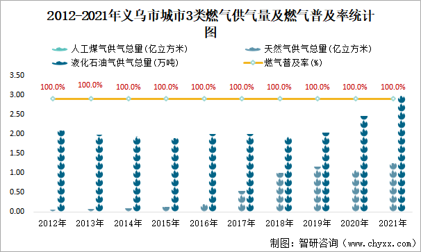 2012-2021年义乌市城市3类燃气供气量及燃气普及率统计图