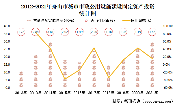 2012-2021年舟山市城市市政公用设施建设固定资产投资统计图