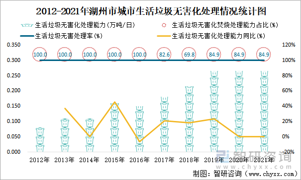 2012-2021年湖州市城市生活垃圾无害化处理情况统计图