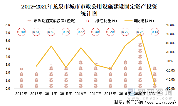 2012-2021年龙泉市城市市政公用设施建设固定资产投资统计图