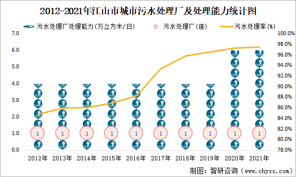 2012-2021年江山市城市污水處理廠及處理能力統(tǒng)計圖