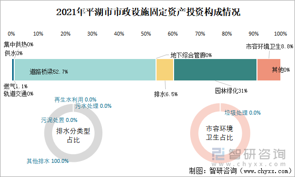 2021年平湖市市政設(shè)施固定資產(chǎn)投資構(gòu)成情況