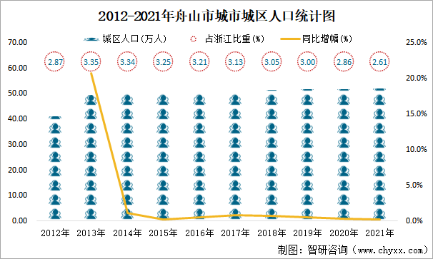 2012-2021年舟山市城市城区人口统计图