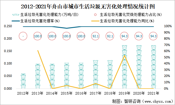 2012-2021年舟山市城市生活垃圾无害化处理情况统计图