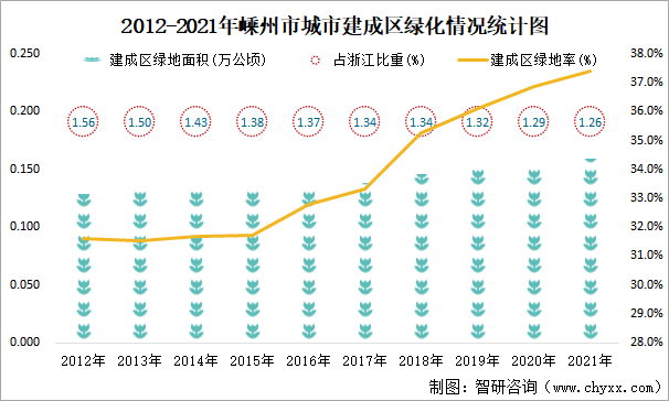 2012-2021年嵊州市城市建成区绿化情况统计图