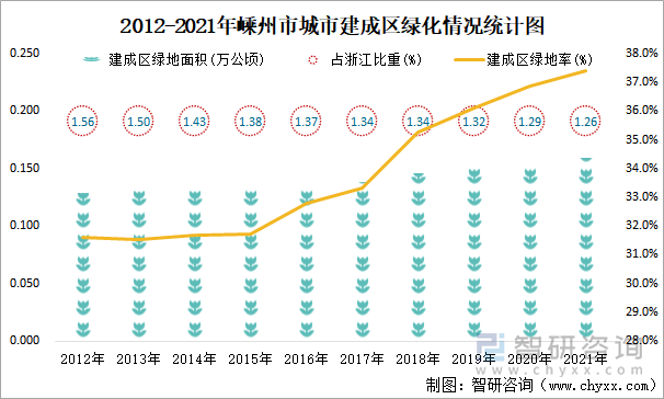 2012-2021年嵊州市城市建成区绿化情况统计图