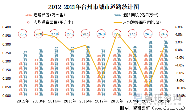 2012-2021年台州市城市道路统计图