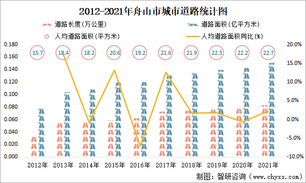 2012-2021年舟山市城市道路统计图