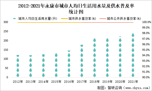 2012-2021年永康市城市人均日生活用水量及供水普及率统计图