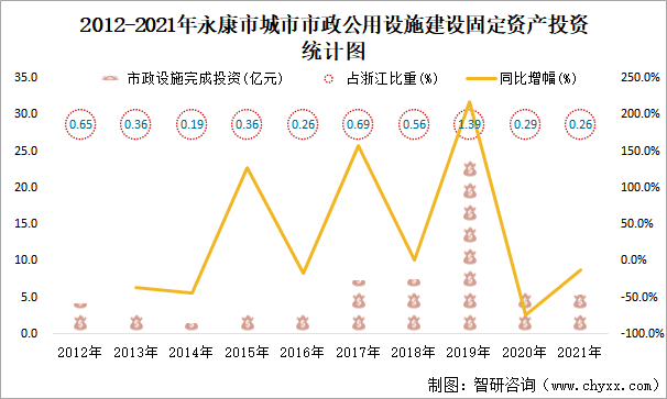 2012-2021年永康市城市市政公用设施建设固定资产投资统计图