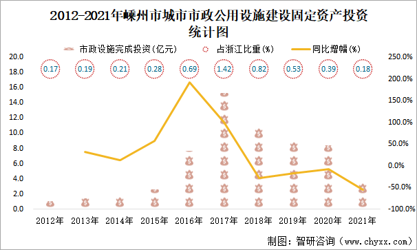 2012-2021年嵊州市城市市政公用设施建设固定资产投资统计图