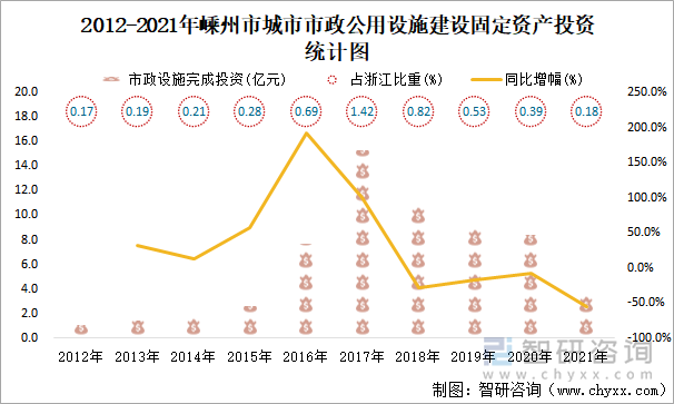 2012-2021年嵊州市城市市政公用设施建设固定资产投资统计图