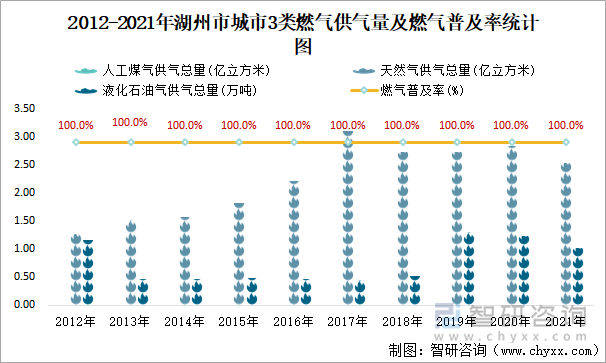 2012-2021年湖州市城市3类燃气供气量及燃气普及率统计图